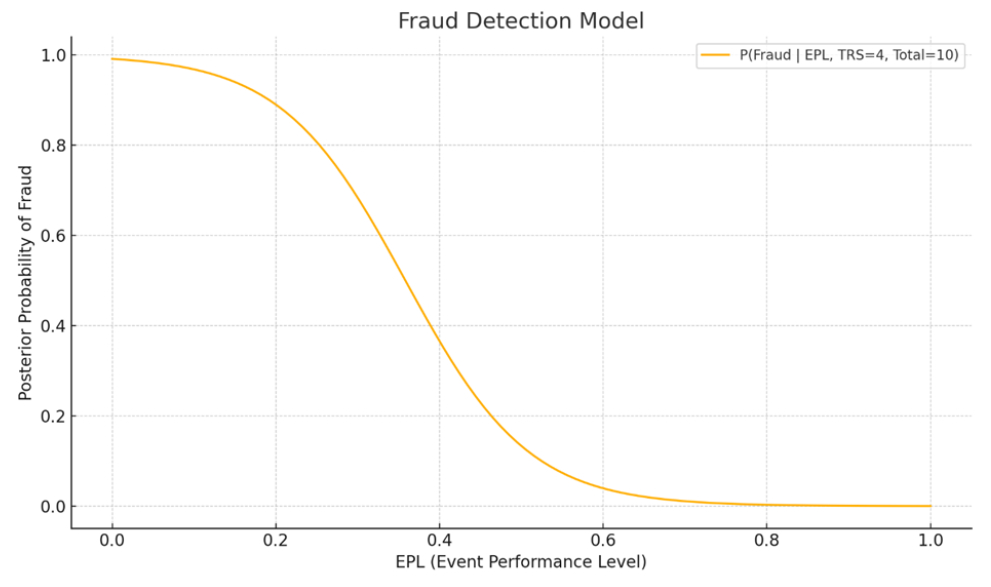 Posterior Fraud Probability Over Time