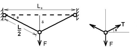 String deformation model